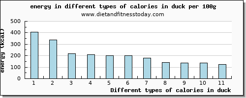 calories in duck energy per 100g